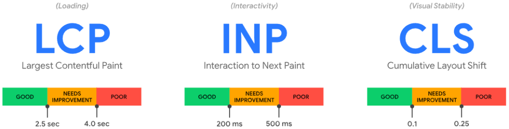 imagen descriptiva de core web vitals de Google